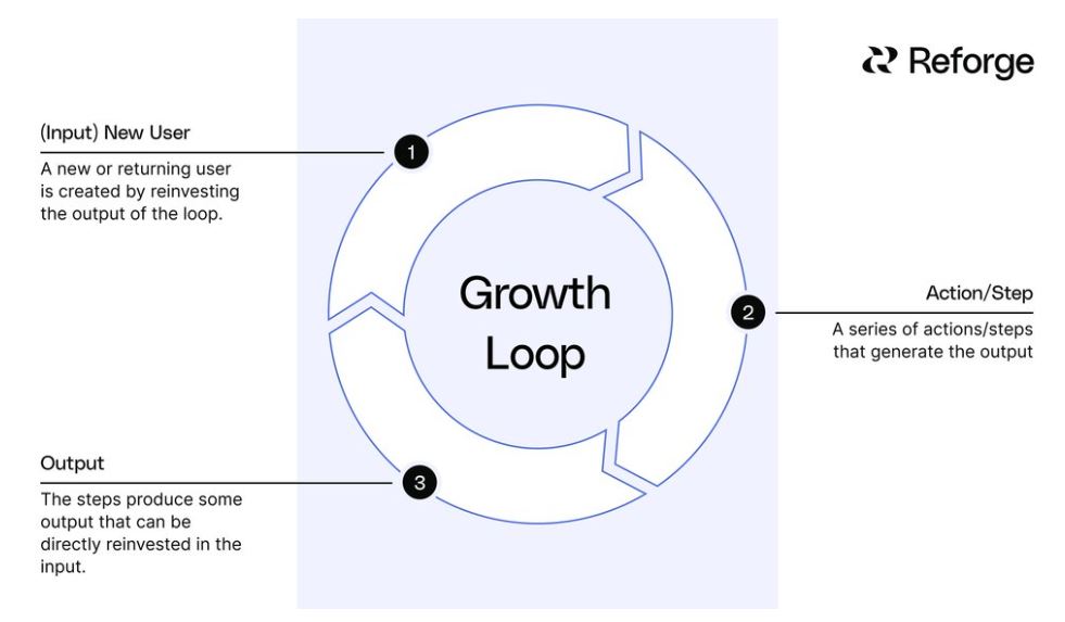growth loop reforge stratégie marketing